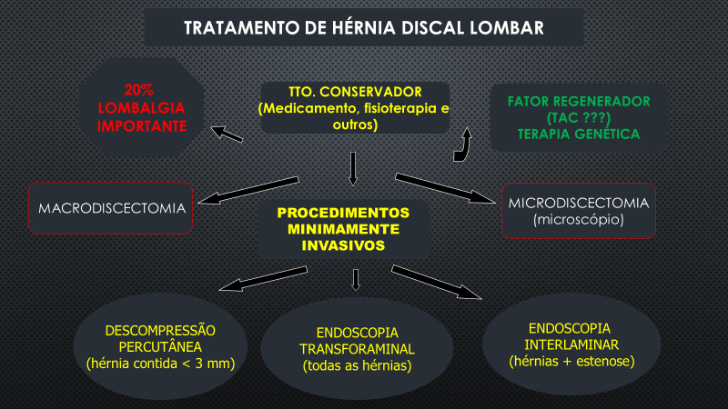 endoscopia na hérnia de disco lombar - nosso protocolo 1